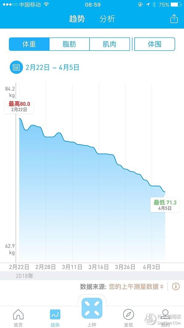 减脂全攻略：3个月减重40斤，只是开始